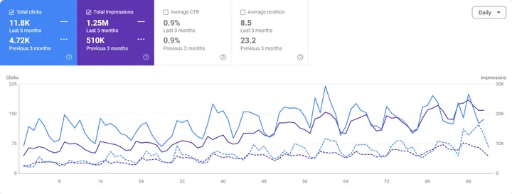 Google Search Console performance report for dental practice website A: clicks 4.72K to 11.8K, impressions 510K to 1.25M, average position 23.2 to 8.5