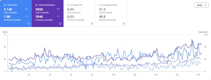 Google Search Console performance report for dental practice website B: clicks 1.8K to 5.14K, impressions 394K to 950K, average position 40.8 to 21.3