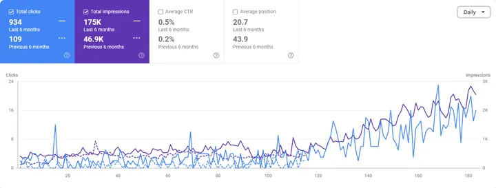 Google Search Console performance report for dental practice website C: clicks 109 to 934, impressions 46.9K to 175K, average position 43.9 to 20.7