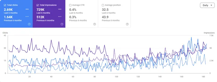 Google Search Console performance report for dental practice website D: clicks 1.64K to 2.69K, impressions 512K to 729K, average position 43.9 to 32.5