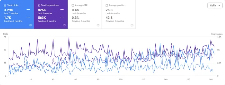 Google Search Console performance report for emergency dental office E: clicks 1.7K to 3.29K, impressions 563K to 826K, average position 42.8 to 26.8