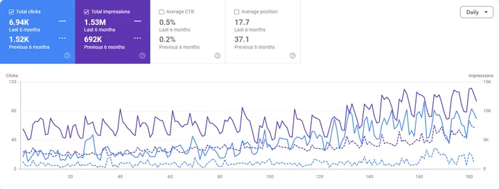 Google Search Console performance report for dental practice website F: clicks 1.52K to 6.94K, impressions 692K to 1.53M, average position 37.1 to 17.7